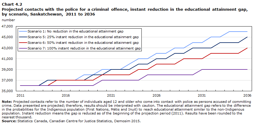 Chart 4.2 Projected contacts with the police for a criminal offence, instant reduction in the educational attainment gap by scenario, Saskatchewan, 2011 to 2036