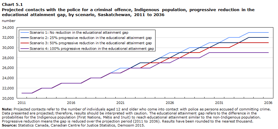 Chart 5.1 Projected contacts with the police for a criminal offence, Indigenous population, progressive reduction in the educational attainment gap by scenario, Saskatchewan, 2011 to 2036