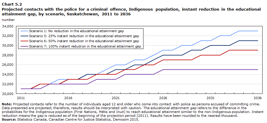 Chart 5.2 Projected contacts with the police for a criminal offence, Indigenous population, instant reduction in the educational attainment gap by scenario, Saskatchewan, 2011 to 2036