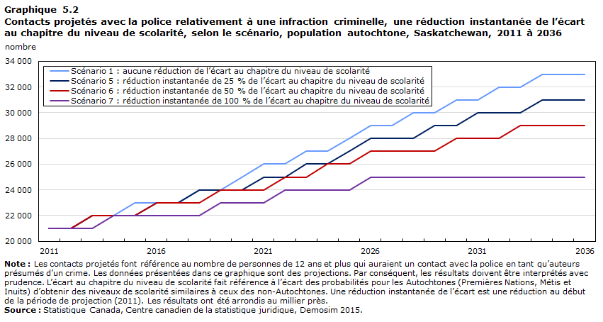 Graphique 5.2 Contacts projetés avec la police relativement à une infraction criminelle, une réduction instantanée de l’écart au chapitre du niveau de scolarité, selon le scénario, population autochtone, Saskatchewan, 2011 à 2036