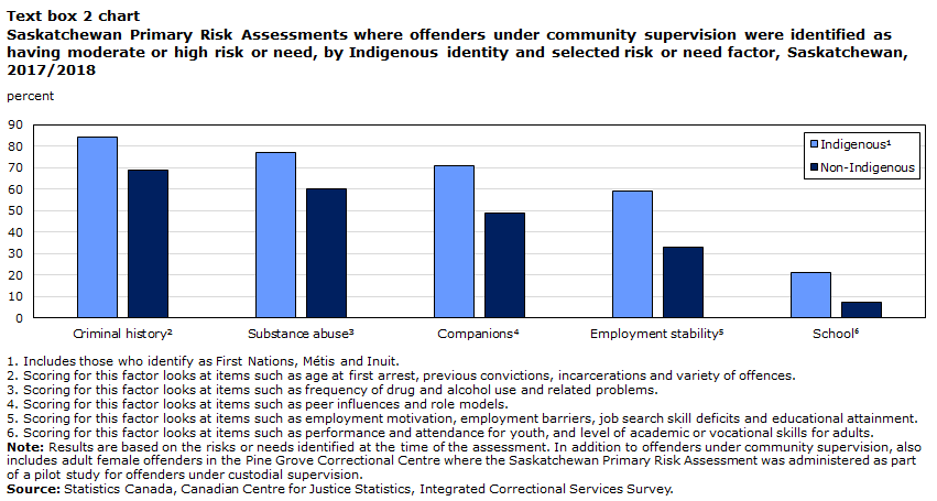Text box 2 chart Saskatchewan Primary Risk Assessments where offenders under community supervision were identified as having moderate or high risk or need, by Indigenous identity and selected risk or need factor, Saskatchewan, 2017/2018