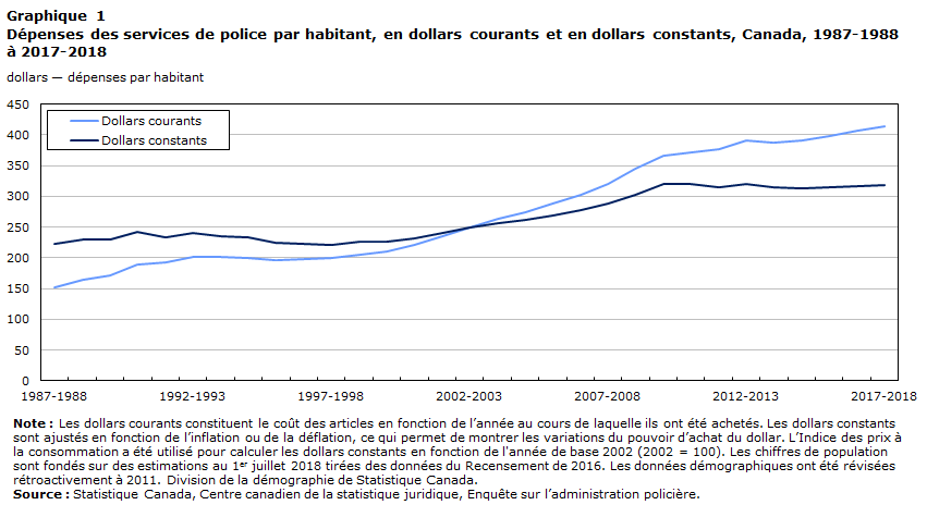 Graphique 1 Dépenses des services de police par habitant, en dollars courants et en dollars constants, Canada, 1987-1988 à 2017-2018