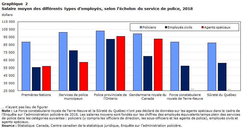 Graphique 2 Salaire moyen des différents types d’employés, selon l’échelon du service de police, 2018
