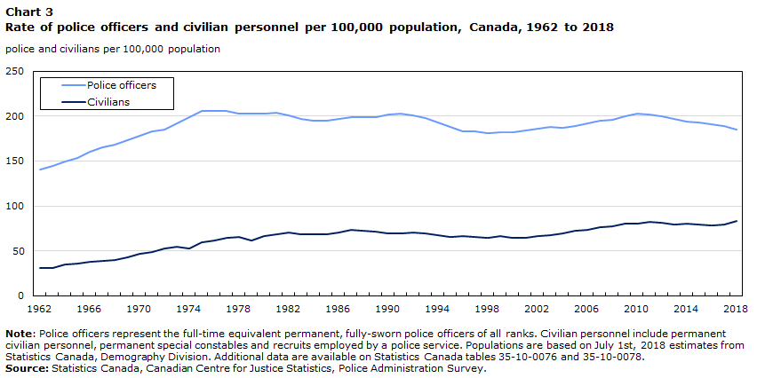 Chart 3 Rate of police officers and civilian personnel per 100,000 population, Canada, 1962 to 2018