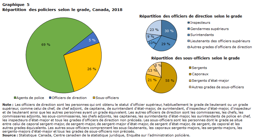 Graphique 5 Répartition des policiers selon le grade, Canada, 2018