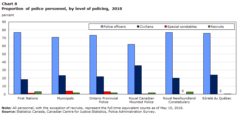 Chart 8 Proportion of police personnel, by level of policing, 2018