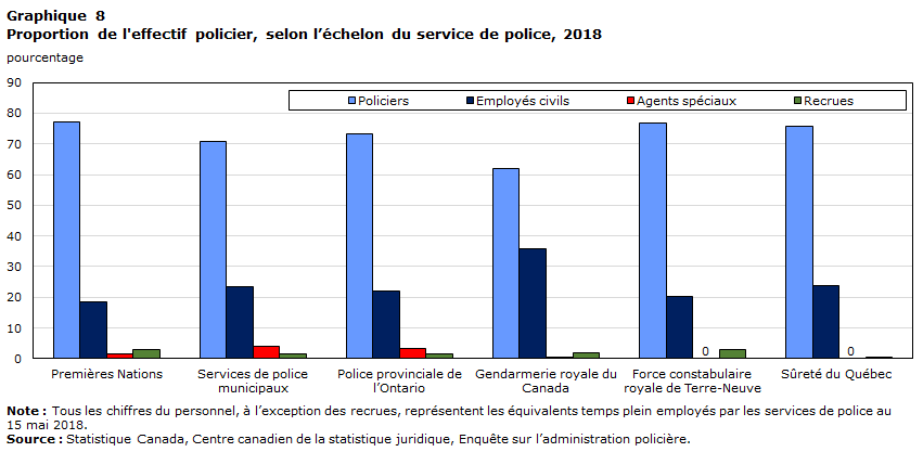 Graphique 8 Proportion de l'effectif policier, selon l’échelon du service de police, 2018