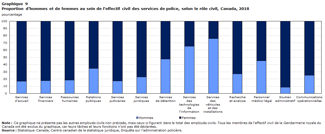 Graphique 9 Proportion d’hommes et de femmes au sein de l'effectif civil des services de police, selon le rôle civil, Canada, 2018