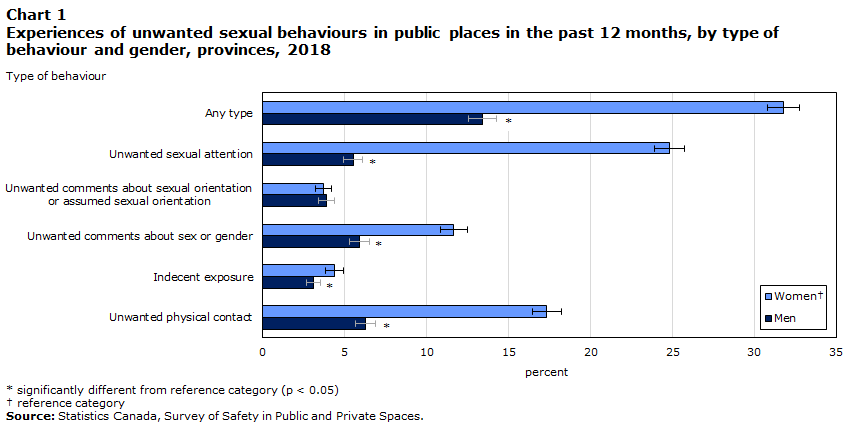 Chart 1 Experiences of unwanted sexual behaviour in a public place, by type of behaviour and gender, 2018