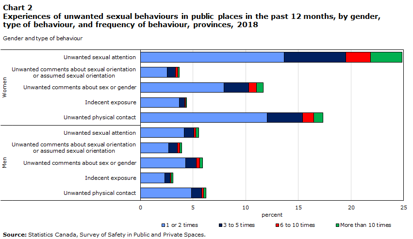 Chart 2 Experiences of unwanted sexual behaviours in public places in the past 12 months, by gender, type of behaviour, and frequency of behaviour, 2018