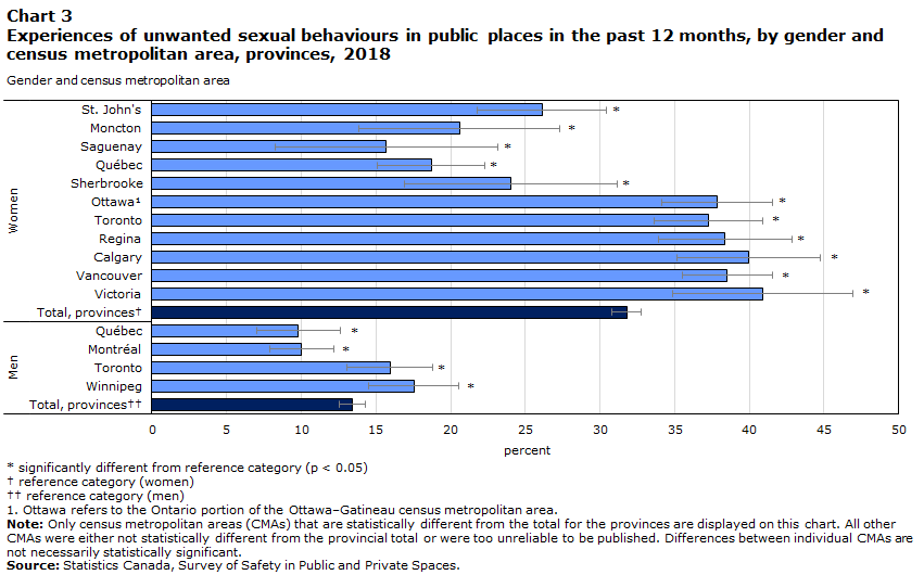 Chart 3 Experiences of unwanted sexual behaviours in public places in the past 12 months, by gender and census metropolitan area, 2018