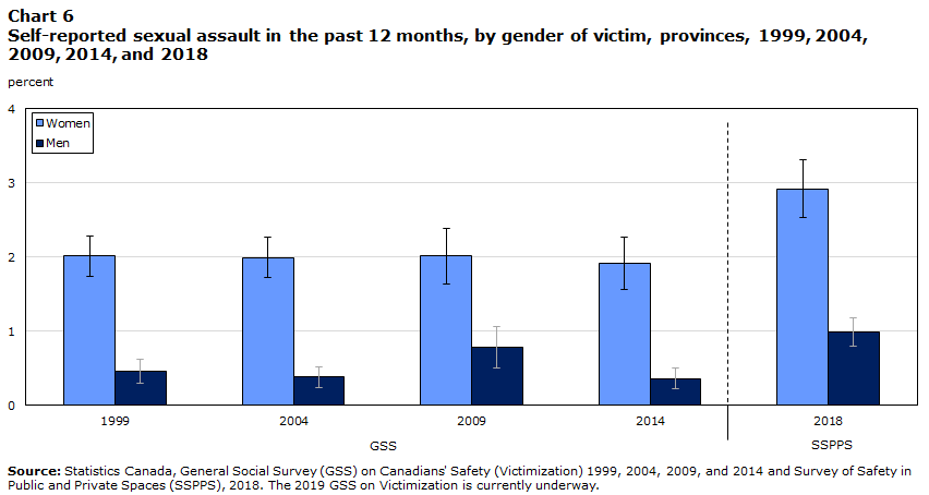 Chart 6 Self-reported sexual assault in the past 12 months, by gender of victim, provinces, 1999, 2004, 2009, 2014, and 2018