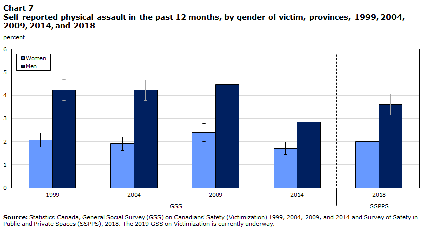 Chart 7 Self-reported physical assault in the past 12 months, by gender of victim, provinces, 1999, 2004, 2009, 2014, and 2018