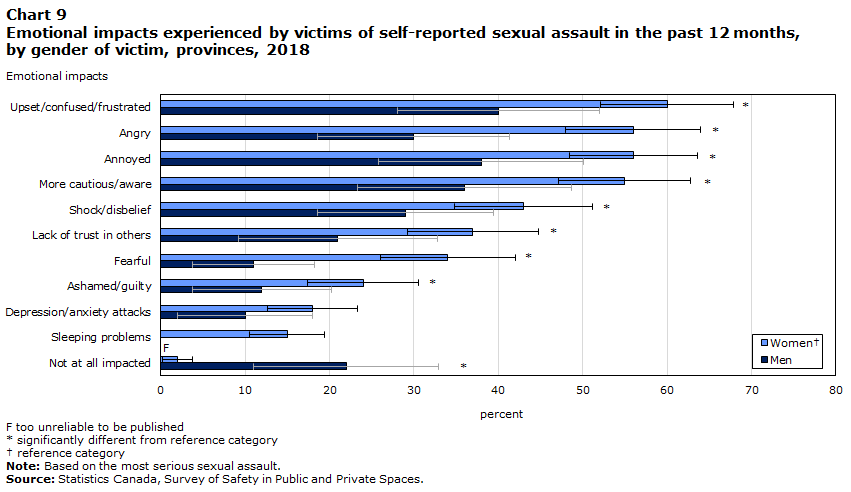 Chart 9 Emotional impacts experienced by victims of self-reported sexual assault in the past 12 months, by gender of victim, provinces, 2018