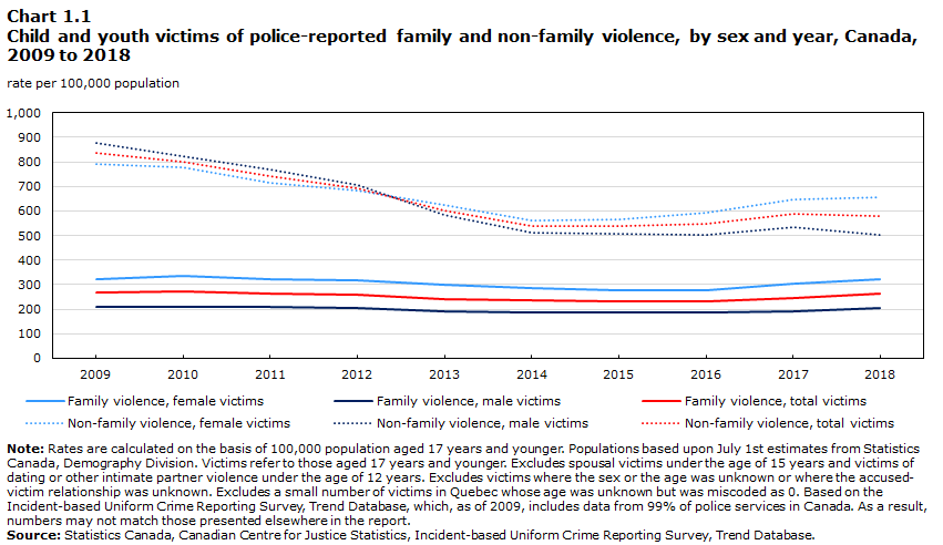 Chart 1.1 Child and youth victims of police-reported family and non-family violence, by sex and year, Canada, 2009 to 2018