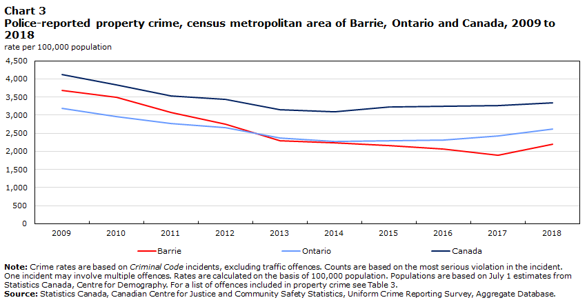 Chart 3 Police-reported property crime, census metropolitan area of Barrie, Ontario and Canada, 2009 to 2018