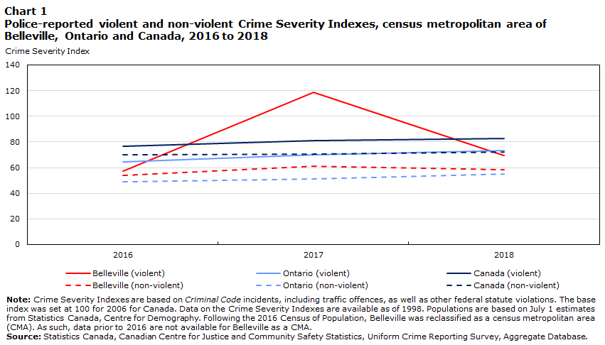 Chart 1 Police-reported violent and non-violent Crime Severity Indexes, census metropolitan area of Barrie, Ontario and Canada, 1998 to 2018