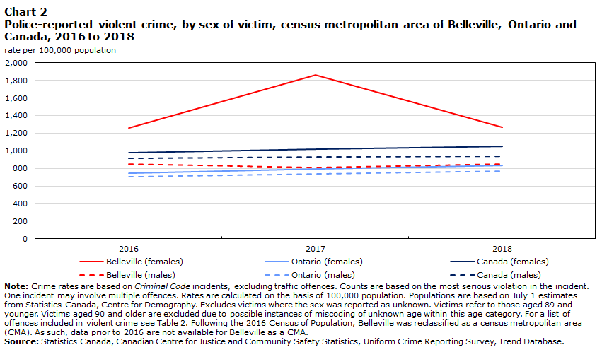 Chart 2 Police-reported violent crime, by sex of victim, census metropolitan area of Barrie, Ontario and Canada, 2009 to 2018