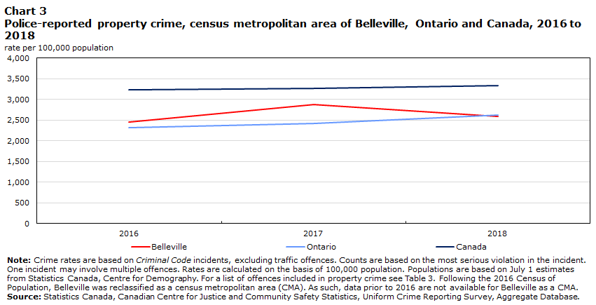 Chart 3 Police-reported property crime, census metropolitan area of Barrie, Ontario and Canada, 2009 to 2018