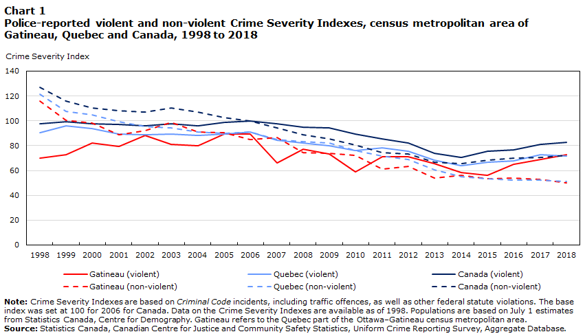 Chart 1 Police-reported violent and non-violent Crime Severity Indexes, census metropolitan area of Gatineau, Quebec and Canada, 1998 to 2018