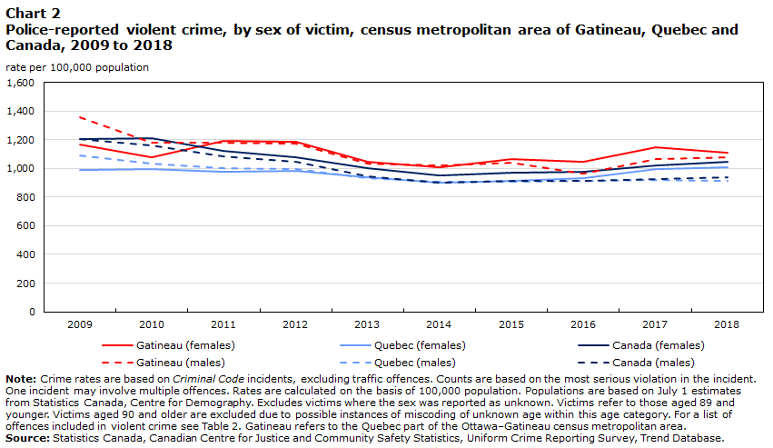 Chart 2 Police-reported violent crime, by sex of victim, census metropolitan area of Gatineau, Quebec and Canada, 2009 to 2018