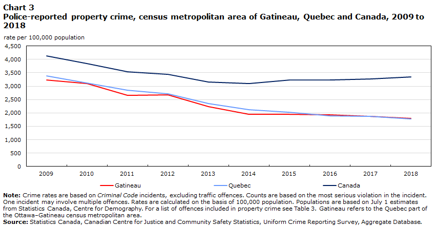 Chart 3 Police-reported property crime, census metropolitan area of Gatineau, Quebec and Canada, 2009 to 2018
