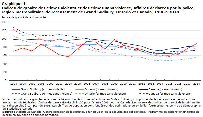 Graphique 1 Indices de gravité des crimes violents et des crimes sans violence, affaires déclarées par la police, région métropolitaine de recensement de Barrie (Ontario) et Canada, 1998 à 2018
