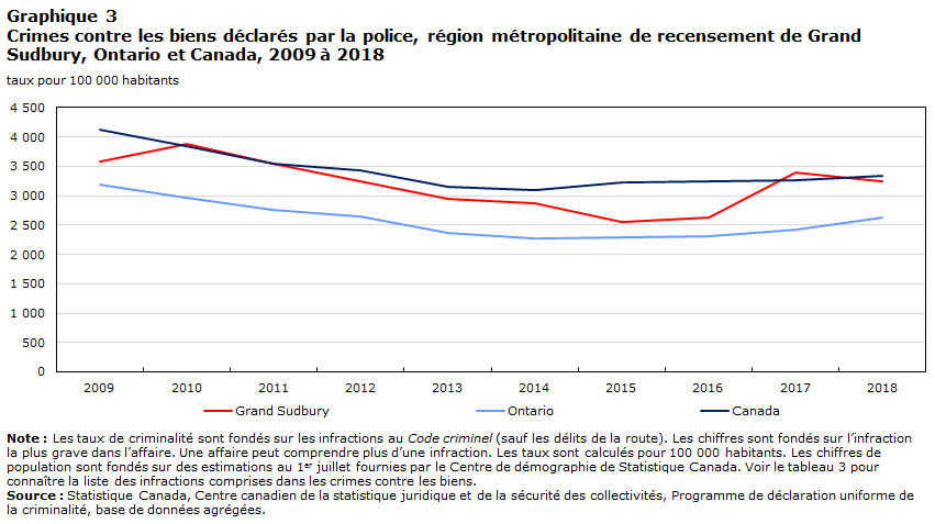 Graphique 3 Crimes contre les biens déclarés par la police, région métropolitaine de recensement de Barrie (Ontario) et Canada, 2009 à 2018