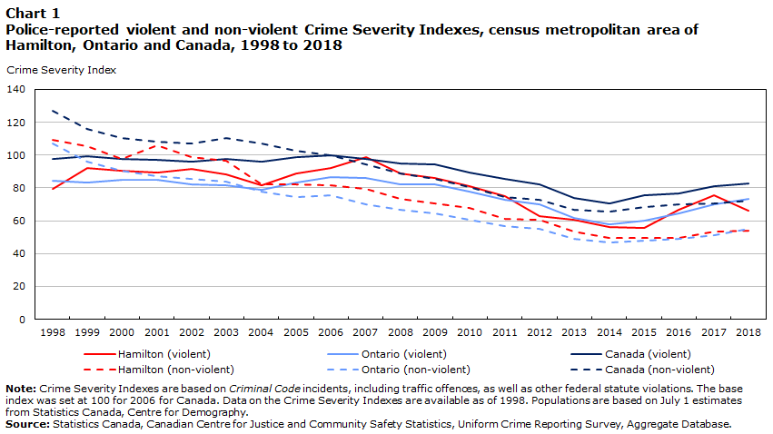 Chart 1 Police-reported violent and non-violent Crime Severity Indexes, census metropolitan area of Hamilton, Ontario and Canada, 1998 to 2018