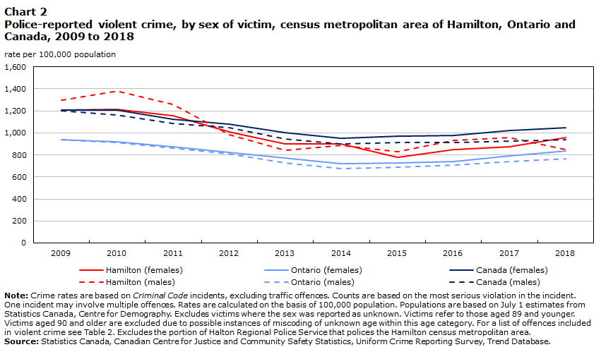 Chart 2 Police-reported violent crime, by sex of victim, census metropolitan area of Hamilton, Ontario and Canada, 2009 to 2018