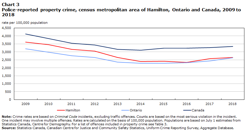Chart 3 Police-reported property crime, census metropolitan area of Hamilton, Ontario and Canada, 2009 to 2018