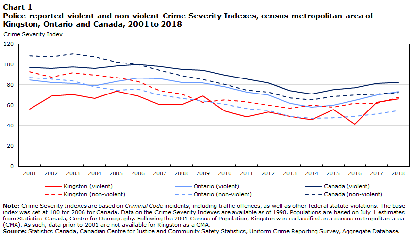 Chart 1 Police-reported violent and non-violent Crime Severity Indexes, census metropolitan area of Kingston, Ontario and Canada, 1998 to 2018