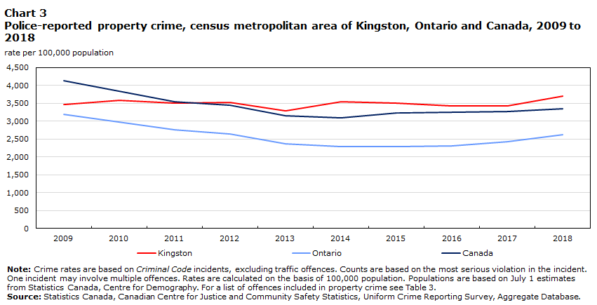 Chart 3 Police-reported property crime, census metropolitan area of Kingston, Ontario and Canada, 2009 to 2018