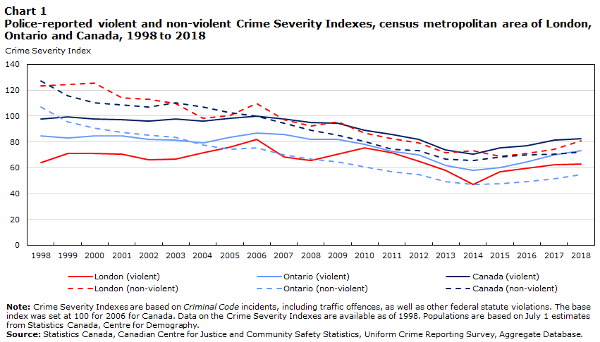 Chart 1 Police-reported violent and non-violent Crime Severity Indexes, census metropolitan area of London, Ontario and Canada, 1998 to 2018