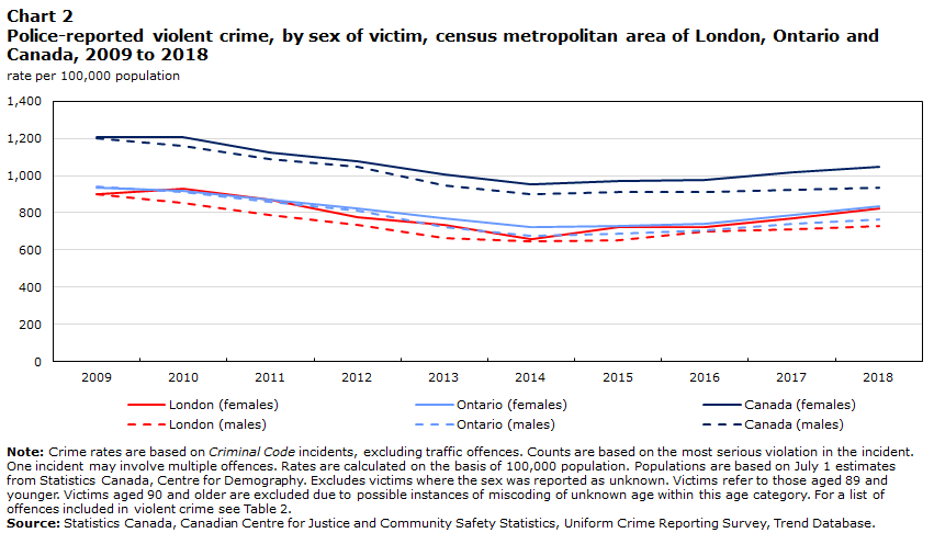 Chart 2 Police-reported violent crime, by sex of victim, census metropolitan area of London, Ontario and Canada, 2009 to 2018