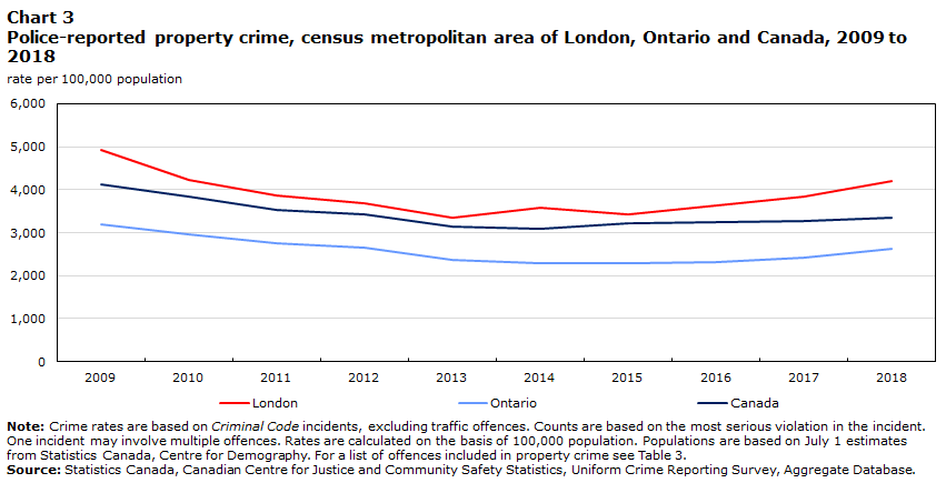 Chart 3 Police-reported property crime, census metropolitan area of London, Ontario and Canada, 2009 to 2018