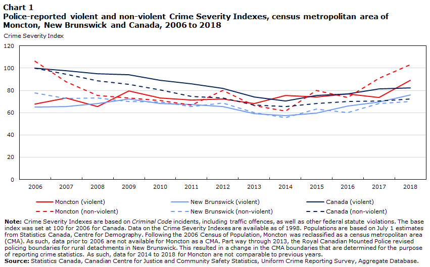 Chart 1 Police-reported violent and non-violent Crime Severity Indexes, census metropolitan area of Moncton, New Brunswick and Canada, 2006 to 2018