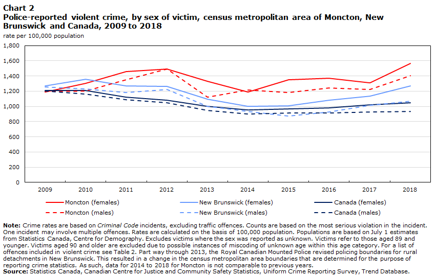 Chart 2 Police-reported violent crime, by sex of victim, census metropolitan area of Moncton, New Brunswick and Canada, 2009 to 2018