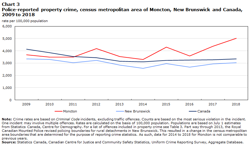 Chart 3 Police-reported property crime, census metropolitan area of Moncton, New Brunswick and Canada, 2009 to 2018