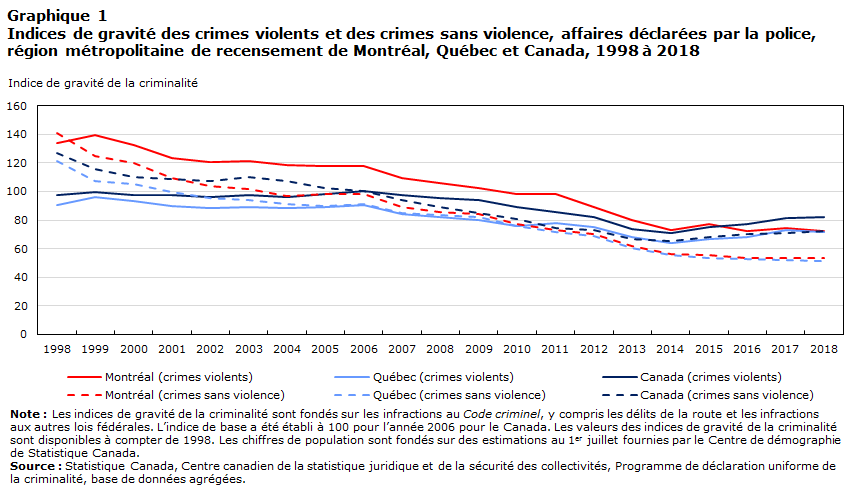 Graphique 1 Indices de gravité des crimes violents et des crimes sans violence, affaires déclarées par la police, région métropolitaine de recensement de Montréal, Québec et Canada, 1998 à 2018