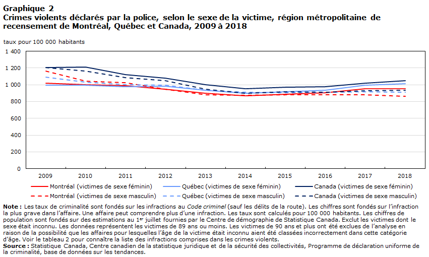 Graphique 2 Crimes violents déclarés par la police, selon le sexe de la victime, région métropolitaine de recensement de Montréal, Québec et Canada, 2009 à 2018
