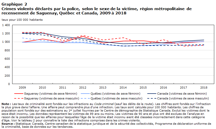 Graphique 2 Crimes violents déclarés par la police, selon le sexe de la victime, région métropolitaine de recensement de Saguenay, Québec et Canada, 2009 à 2018