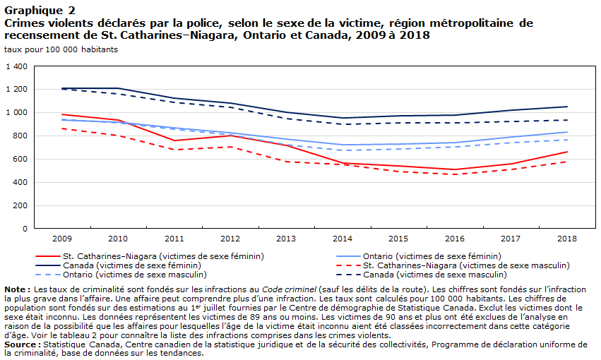 Graphique 2 Crimes violents déclarés par la police, selon le sexe de la victime, région métropolitaine de recensement de St. Catharines–Niagara (Ontario) et Canada, 2009 à 2018