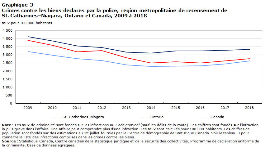 Graphique 3 Crimes contre les biens déclarés par la police, région métropolitaine de recensement de St. Catharines–Niagara (Ontario) et Canada, 2009 à 2018