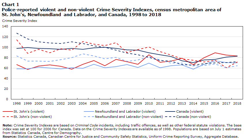 Chart 1 Police-reported violent and non-violent Crime Severity Indexes, census metropolitan area of St. John's, Newfoundland and Labrador and Canada, 1998 to 2018