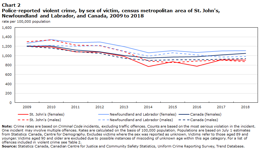 Chart 2 Police-reported violent crime, by sex of victim, census metropolitan area of St. John's, Newfoundland and Labrador and Canada, 2009 to 2018