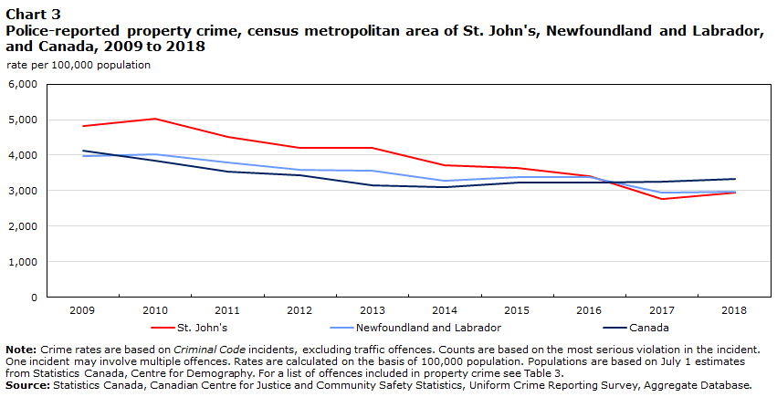 Chart 3 Police-reported property crime, census metropolitan area of St. John's, Newfoundland and Labrador and Canada, 2009 to 2018
