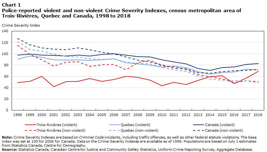 Chart 1 Police-reported violent and non-violent Crime Severity Indexes, census metropolitan area of Trois-Rivières, Quebec and Canada, 1998 to 2018