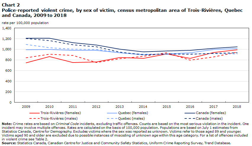 Chart 2 Police-reported violent crime, by sex of victim, census metropolitan area of Trois-Rivières, Quebec and Canada, 2009 to 2018
