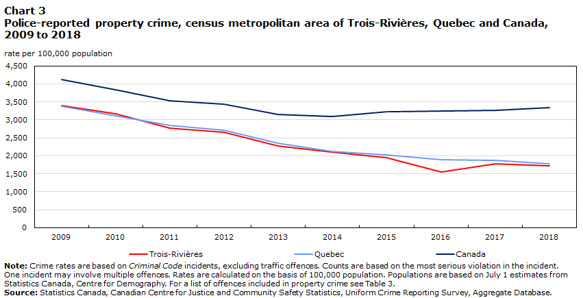 Chart 3 Police-reported property crime, census metropolitan area of Trois-Rivières, Quebec and Canada, 2009 to 2018